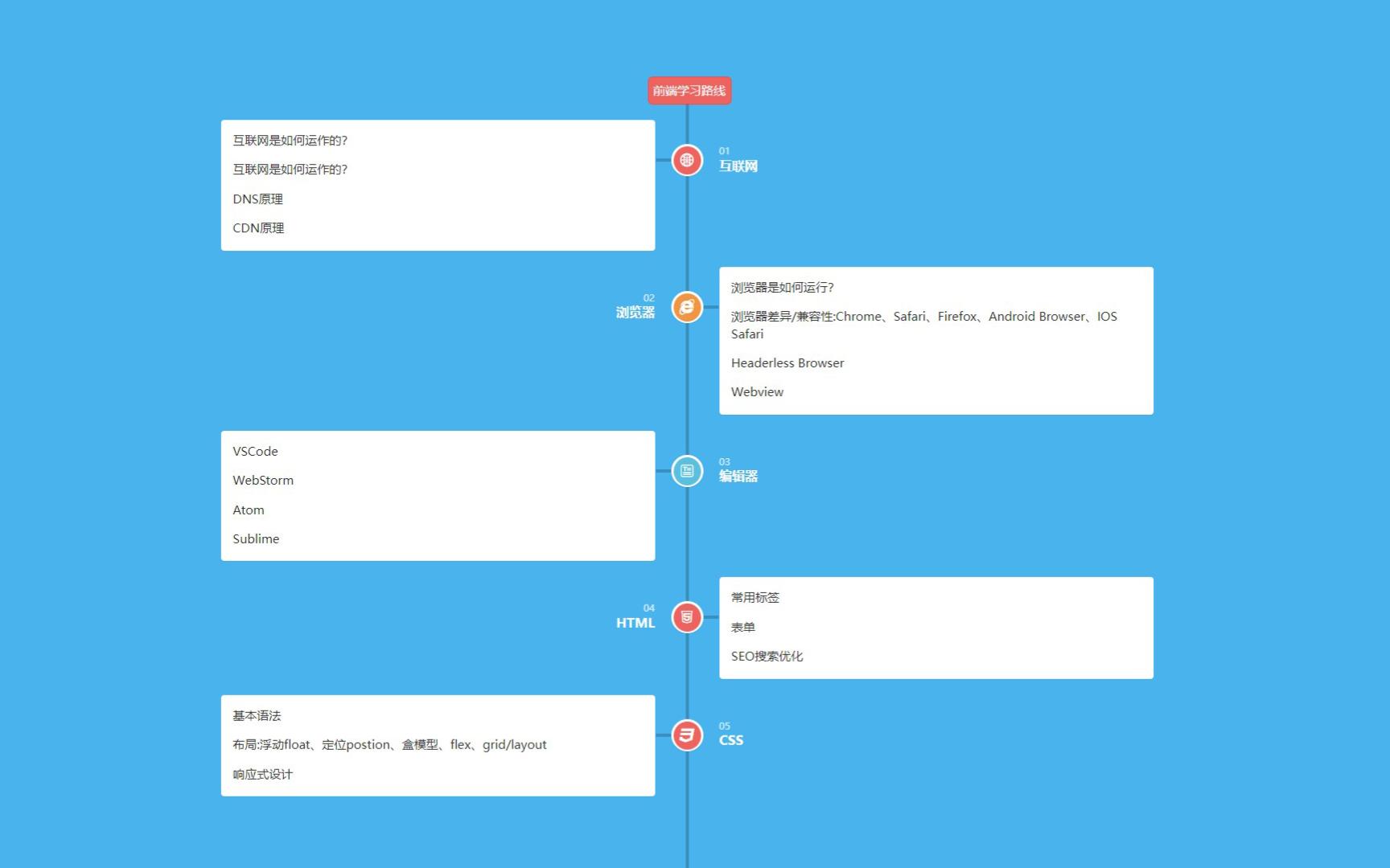 HTML5+CSS3+JS小实例:时间线(前端开发线路图)哔哩哔哩bilibili