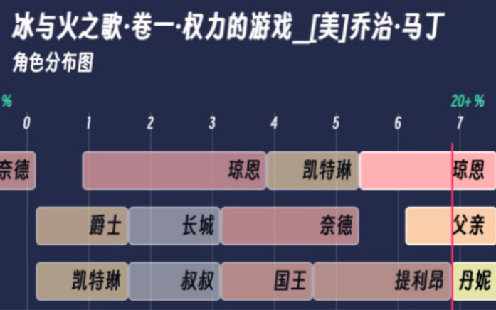 【一图回顾小说】冰与火之歌ⷥ𗤸€ⷮŠ权力的游戏 [美]乔治ⷩ鬤𘁥“”哩哔哩bilibili