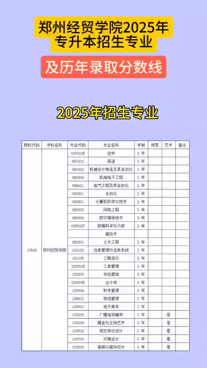 郑州经贸学院2025年专升本招生专业及历年录取分数线哔哩哔哩bilibili