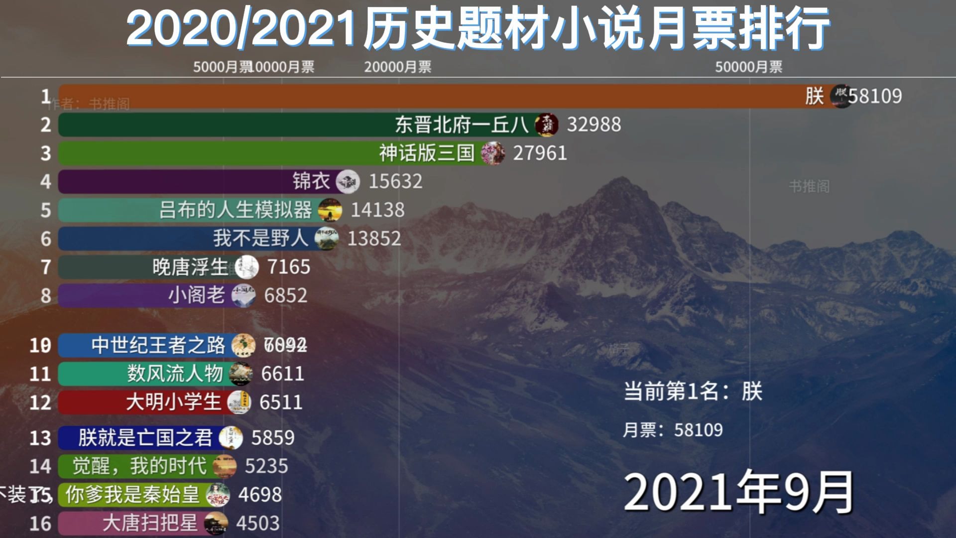 2021最火的历史小说推荐(20202021年历史题材小说月票排行榜)谁才是你心中的yyds?哔哩哔哩bilibili