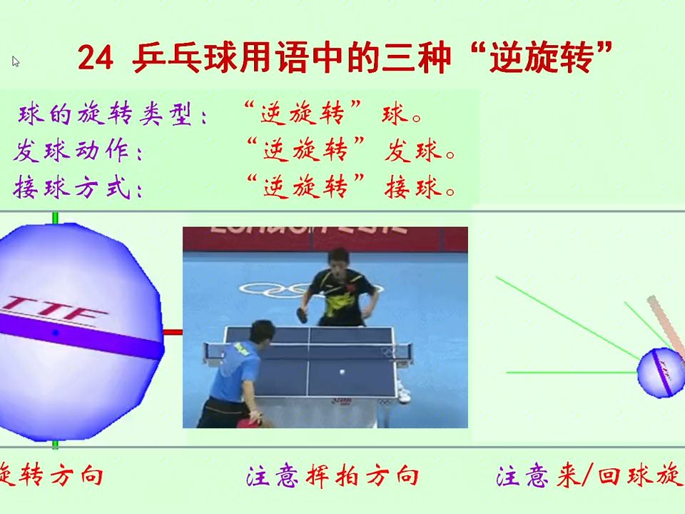 乒乓球科学24乒乓球用语中的三种“逆旋转”原理教学+哔哩哔哩bilibili