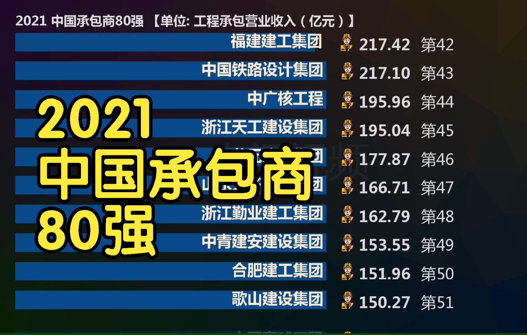 2021中国承包商80强, 前10强占工程承包总营业收入的67.9%哔哩哔哩bilibili