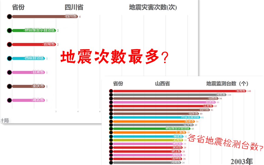 [数据可视化]每年地震发生次数和地震检测台数最多的省份是四川吗?数据来源:国家统计局哔哩哔哩bilibili