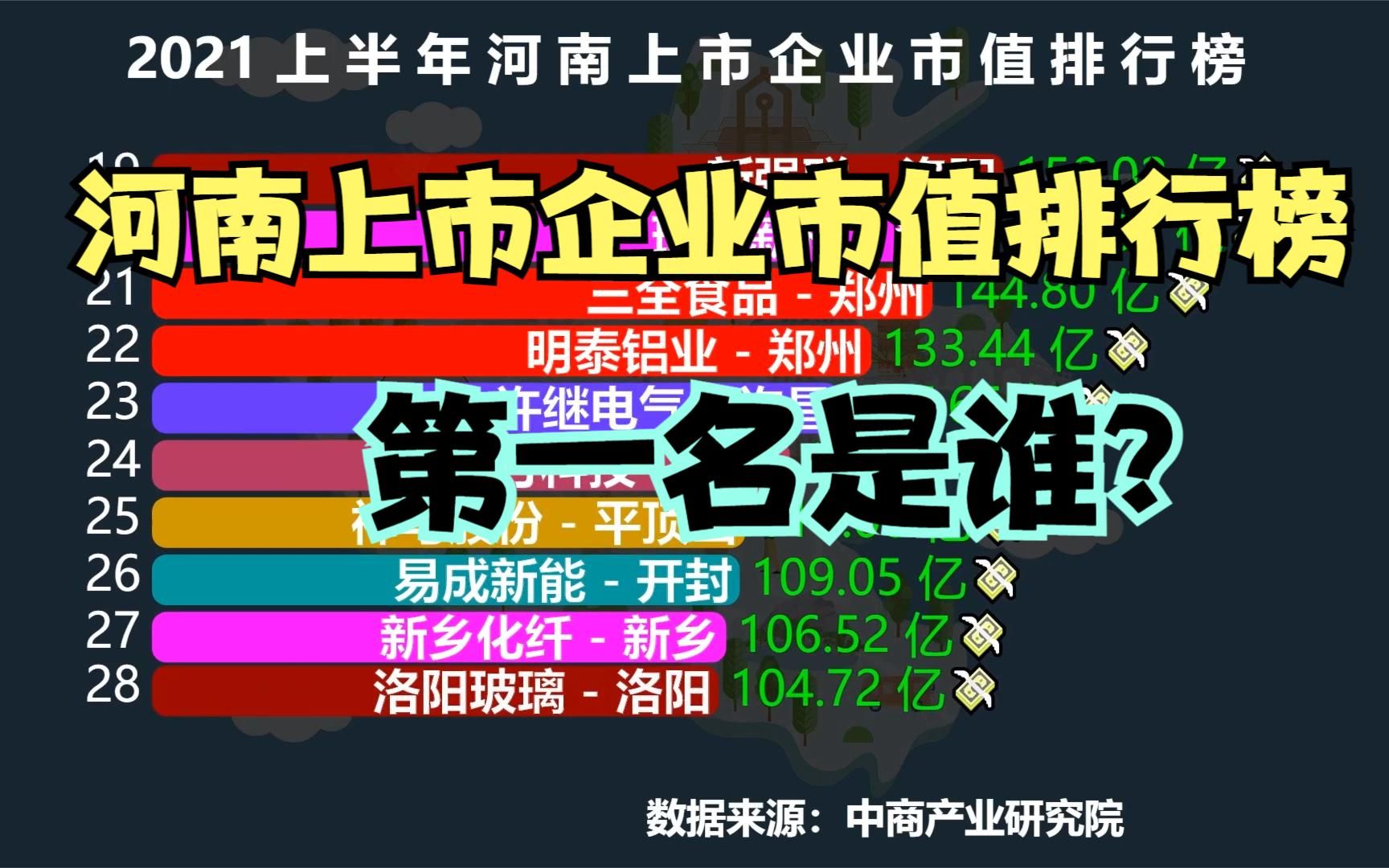 河南省91家上市企业市值排行榜,宇通仅排第8,双汇第3,看看前两名是谁?哔哩哔哩bilibili