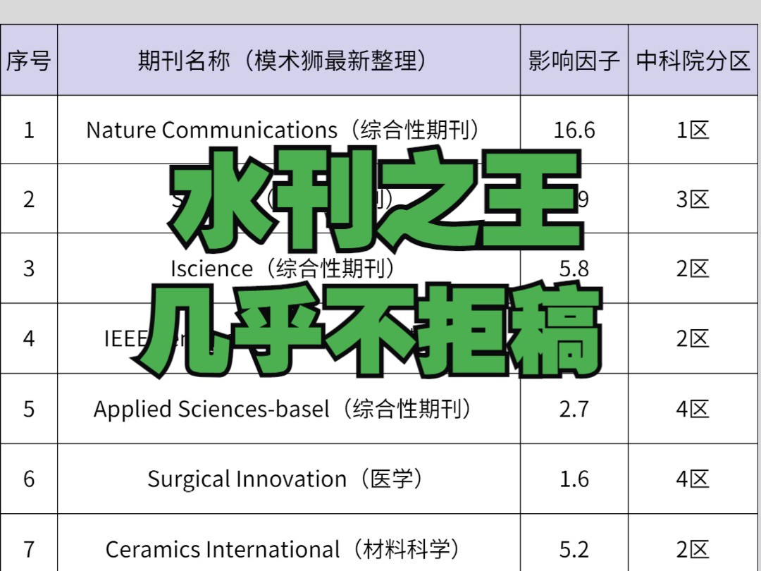 [图]这10本水刊，我愿封神，几乎不拒稿，堪称“毕业神器”