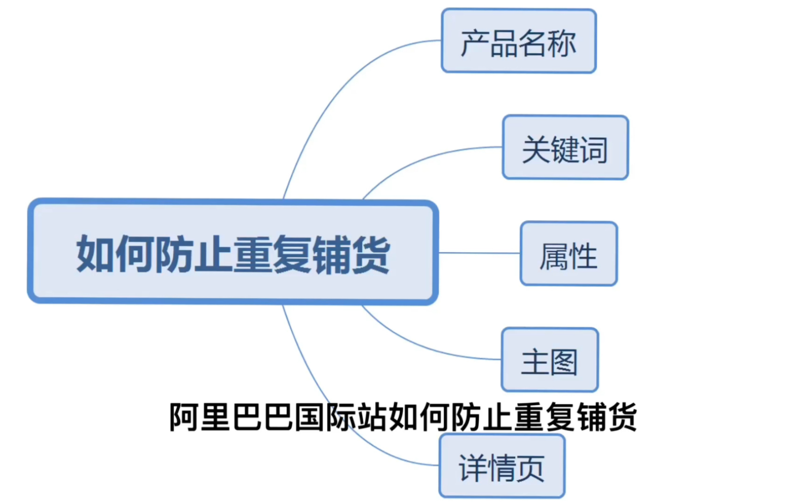 阿里巴巴国际站如何防止重复铺货哔哩哔哩bilibili