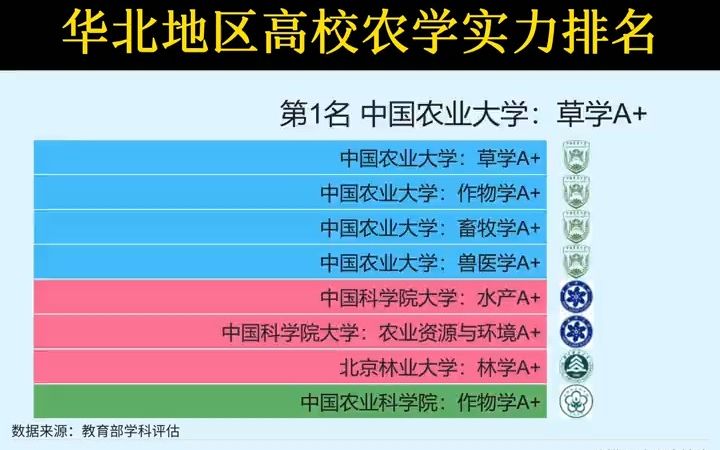 华北地区高校农学实力排名!哔哩哔哩bilibili