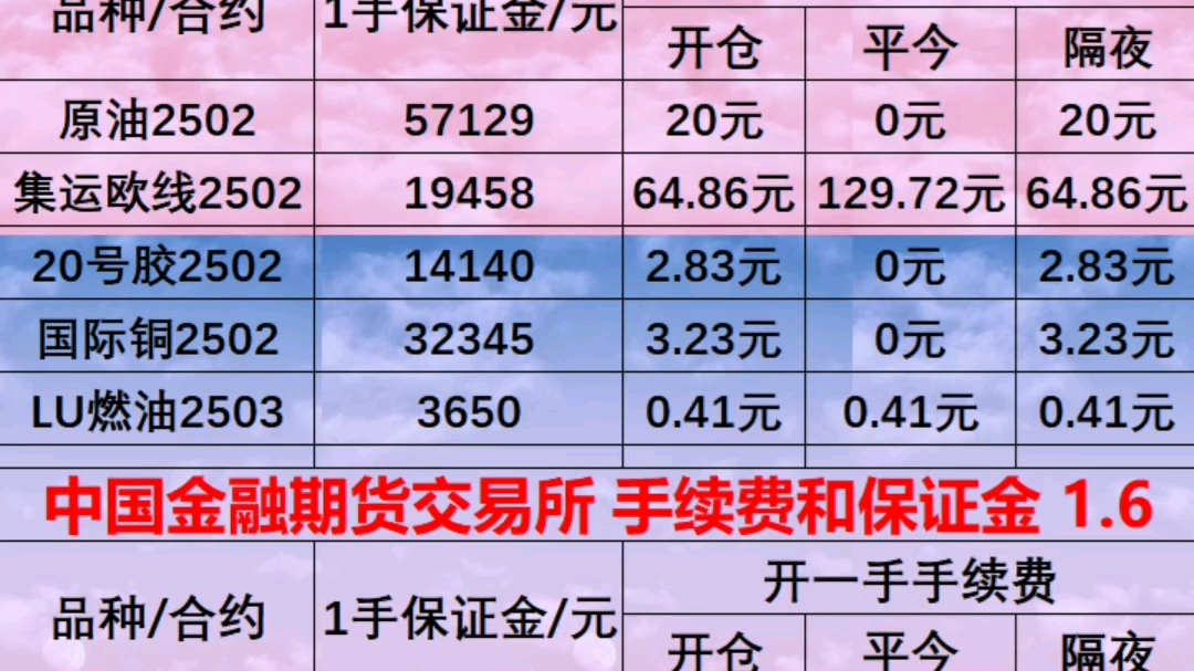 期货手续费保证金1.