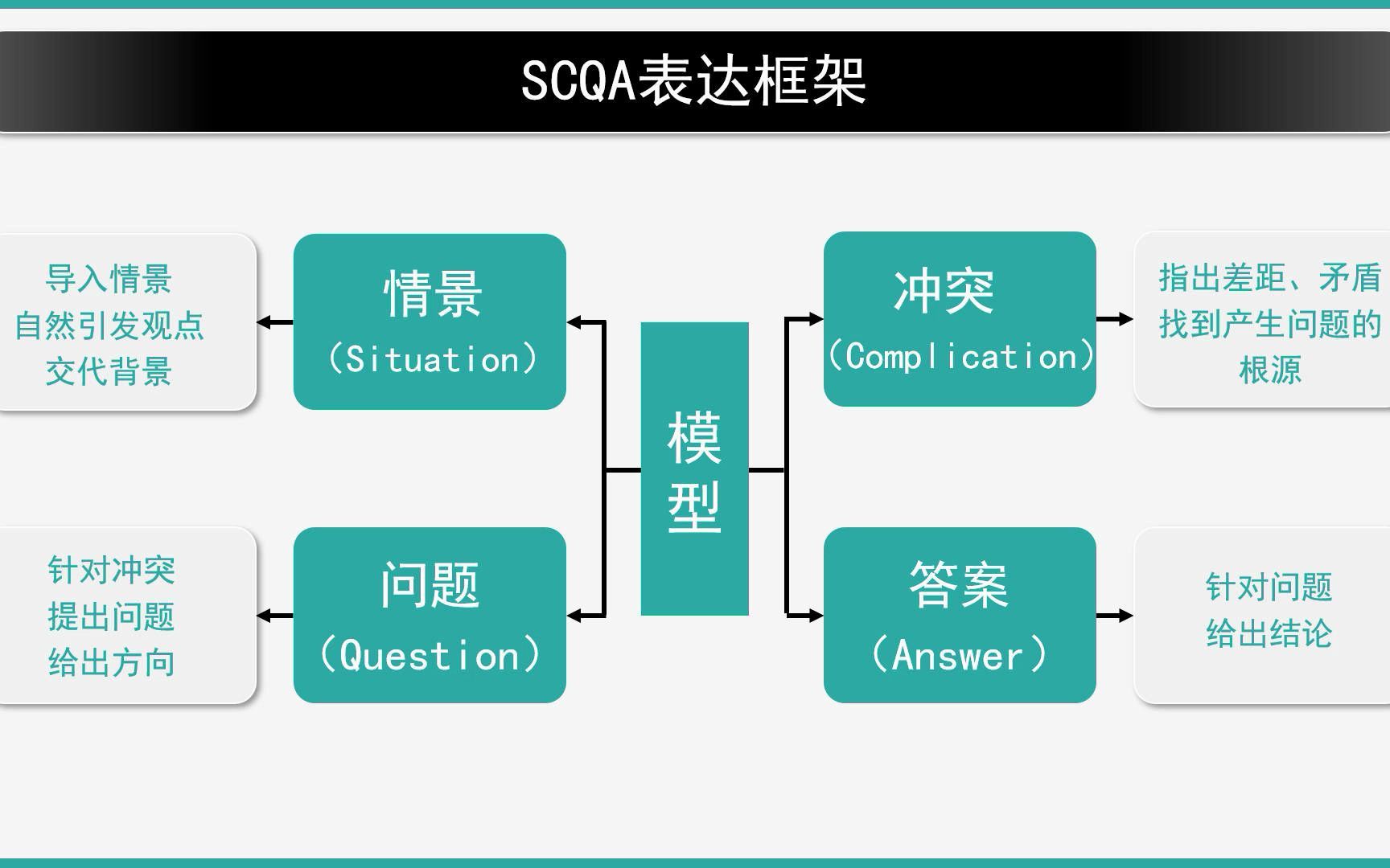 [图]清晰的表达逻辑，让沟通更高效