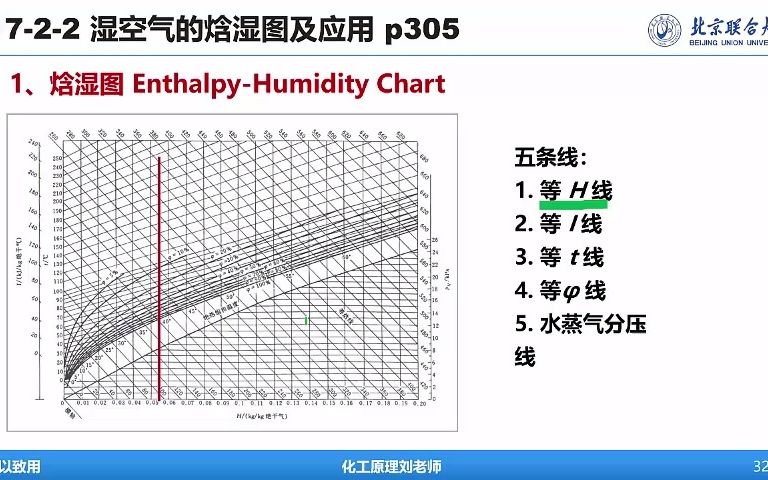 化工原理干燥Lecture 66空气的焓湿图及应用哔哩哔哩bilibili