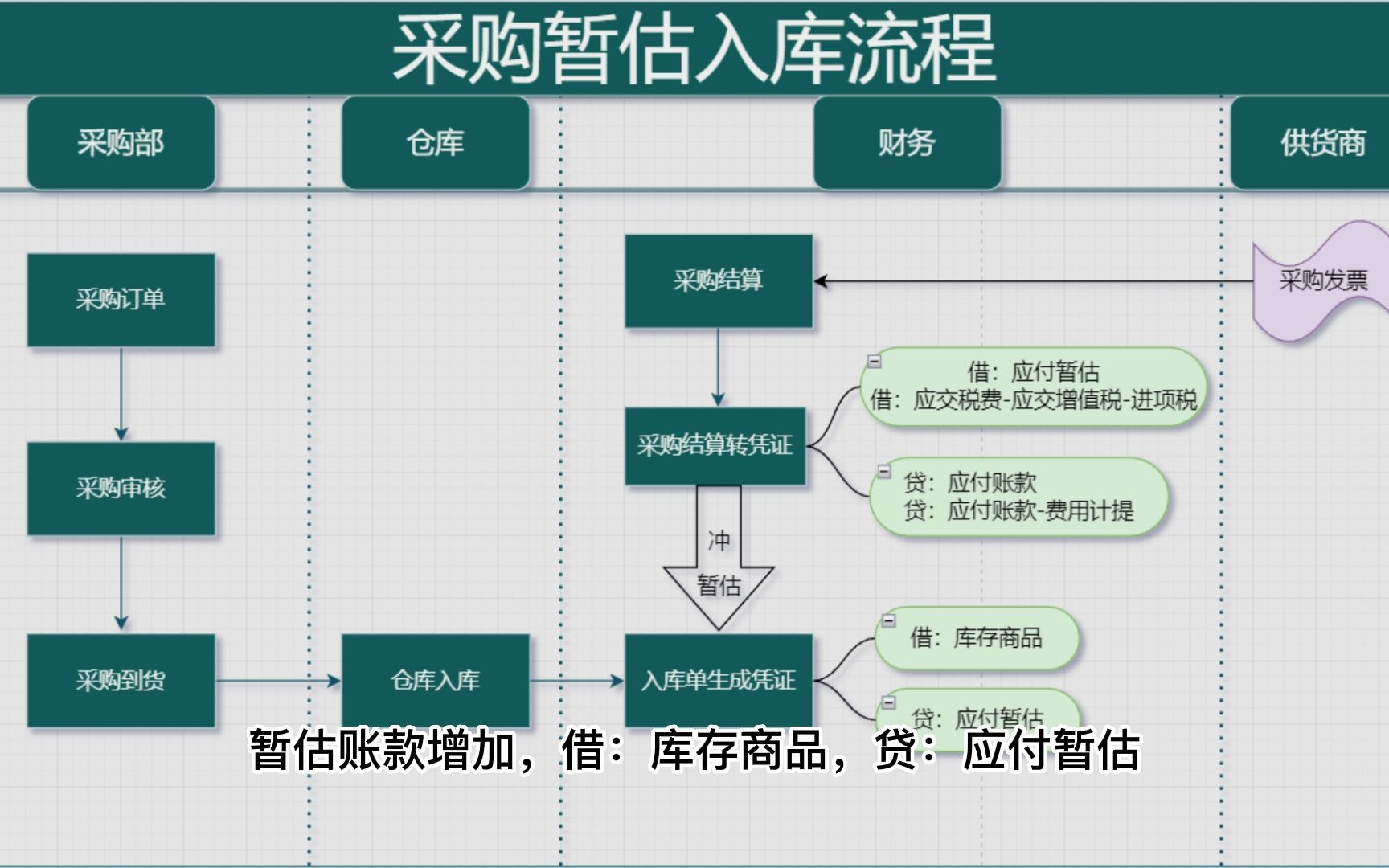 采购暂估入库流程哔哩哔哩bilibili