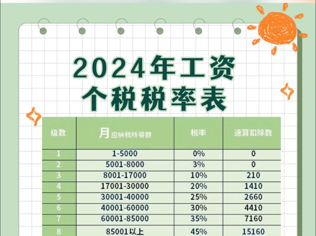 2024年工资个税税率表.哔哩哔哩bilibili