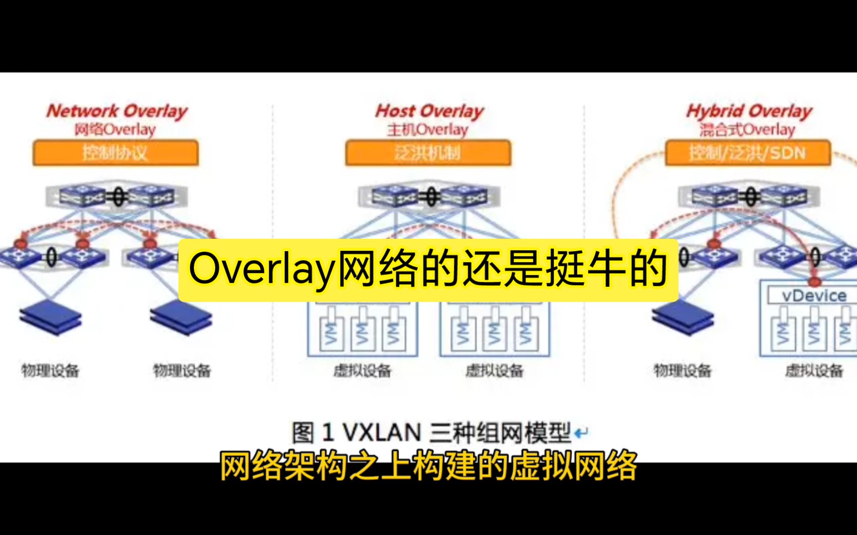 今天领导语重心长拍了拍我的肩膀说:小王啊,有空多看点 Overlay网络吧!未来公司网络结构有变化了!哔哩哔哩bilibili