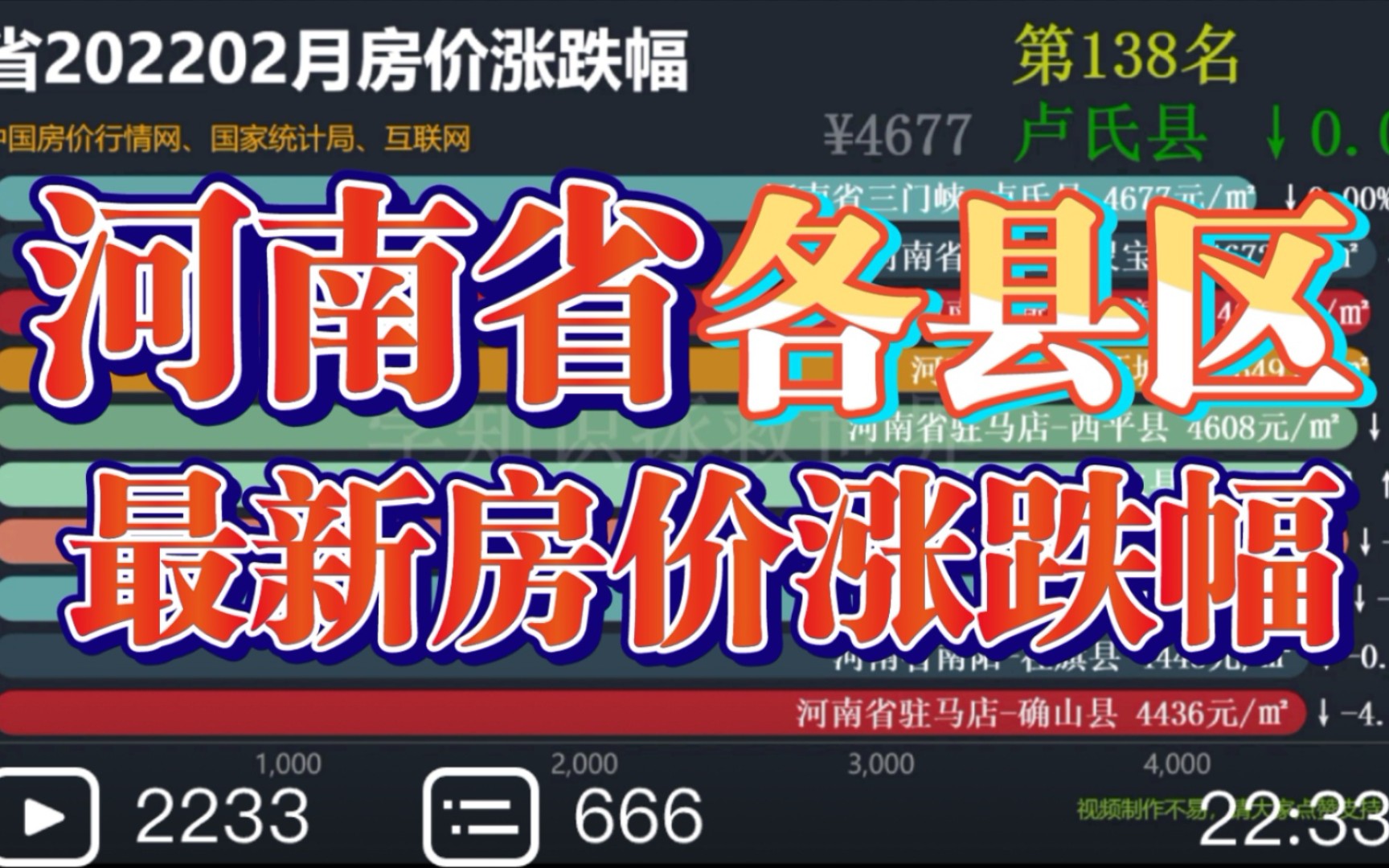 2022年4月 河南省 最新房价涨跌幅,还是大河南房价更加接地气啊 (数据可视化)哔哩哔哩bilibili