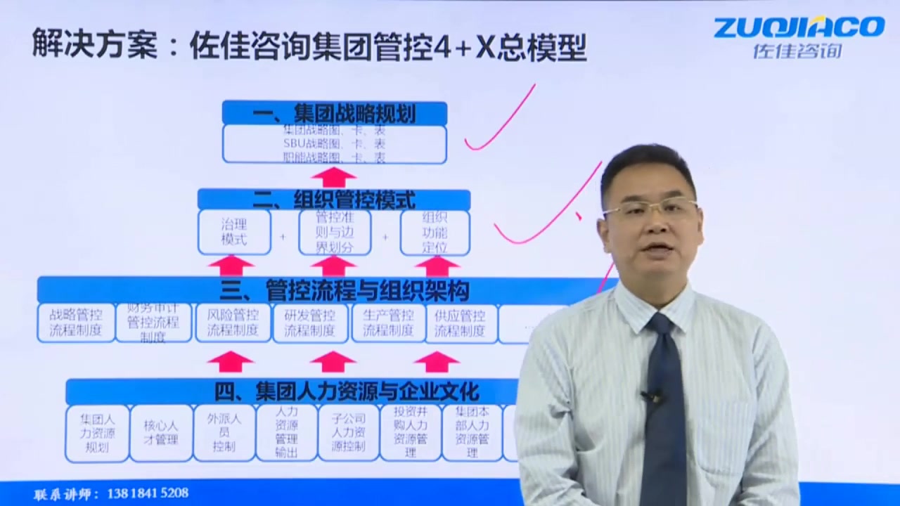 集团管控4+X总模型哔哩哔哩bilibili