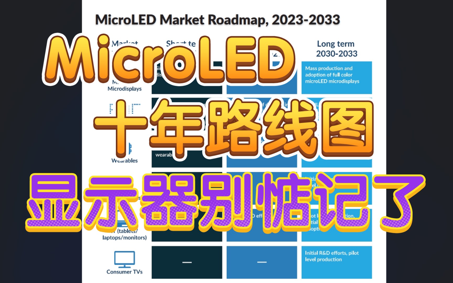 三星105万的MicroLED电视体验如何?一台MicroLED电视能用30年!MicroLED十年路线图来了,五年内无缘显示器,好好等OLED升级吧!哔哩哔哩bilibili