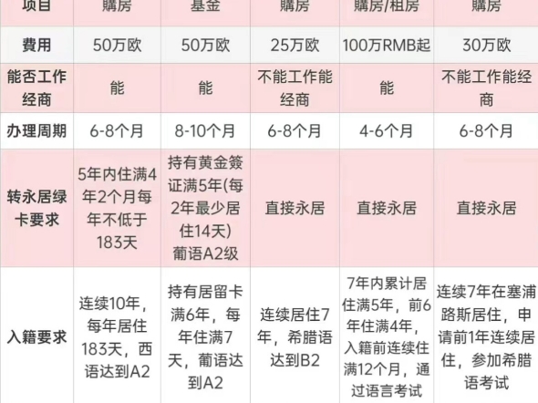 2024欧洲适合移民的国家,移民不移居#欧洲移民 #马耳他移民 #塞浦路斯移民 #葡萄牙移民 #西班牙移民 #希腊移民哔哩哔哩bilibili