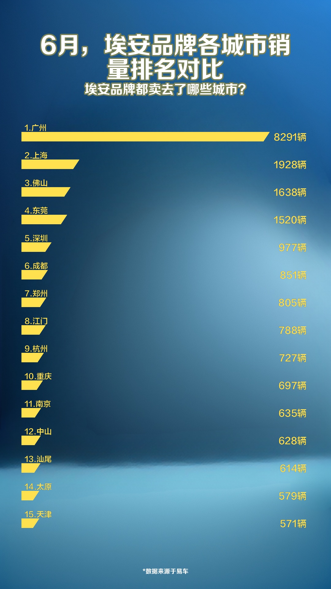 6月,埃安品牌各城市销量排名对比哔哩哔哩bilibili