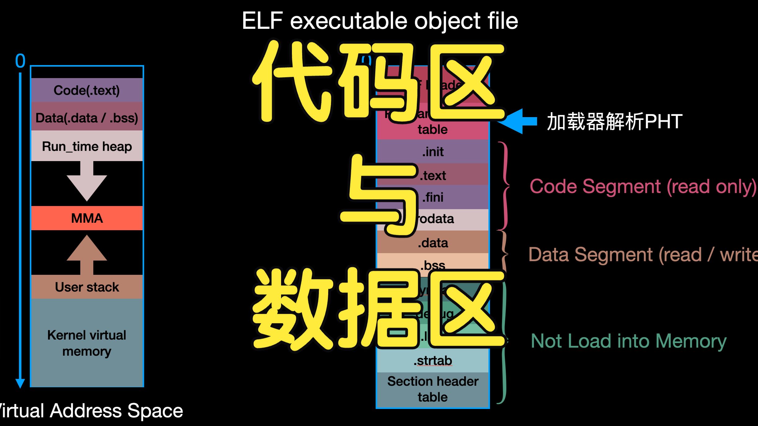 代码区与数据区——程序是如何被加载进内存的