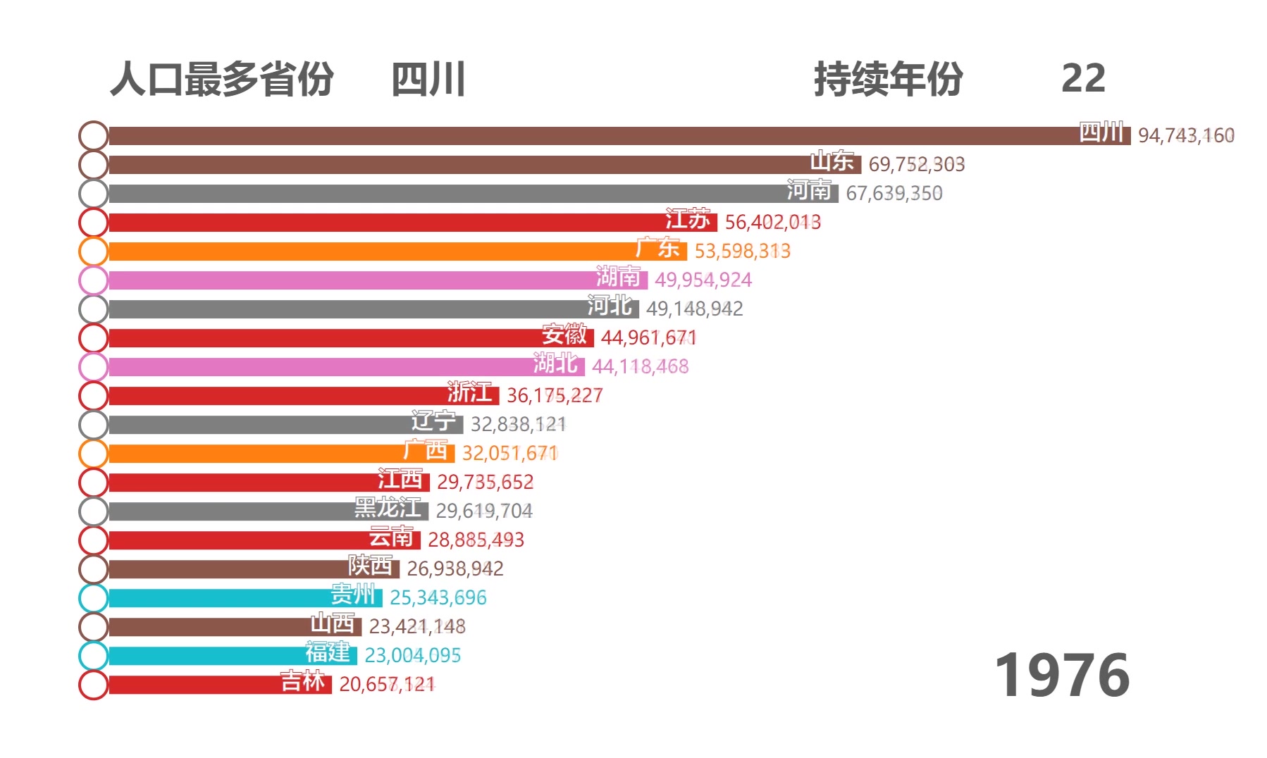 【人口】中国各省区市人口发展历程数据可视化(19492018)哔哩哔哩bilibili