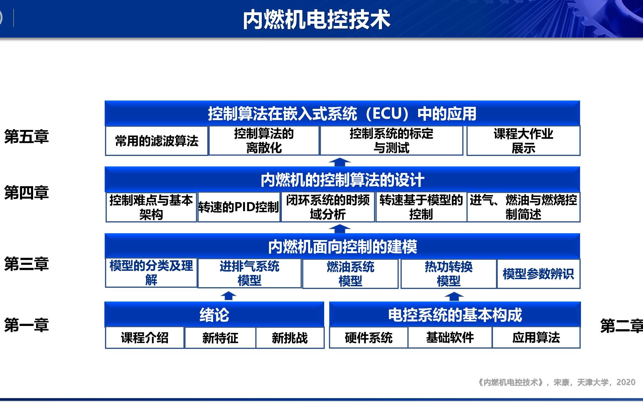 内燃机控制技术课程05B:状态空间模型的形象理解及其与传递函数的关系(续)哔哩哔哩bilibili