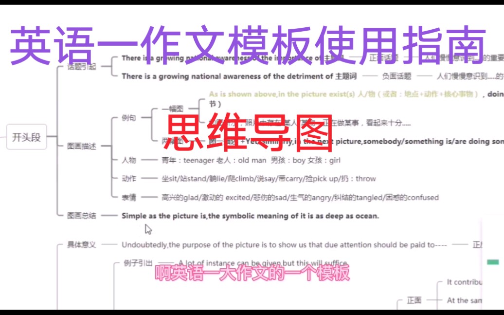 考研英语一大作文模板使用指南加思维导图哔哩哔哩bilibili