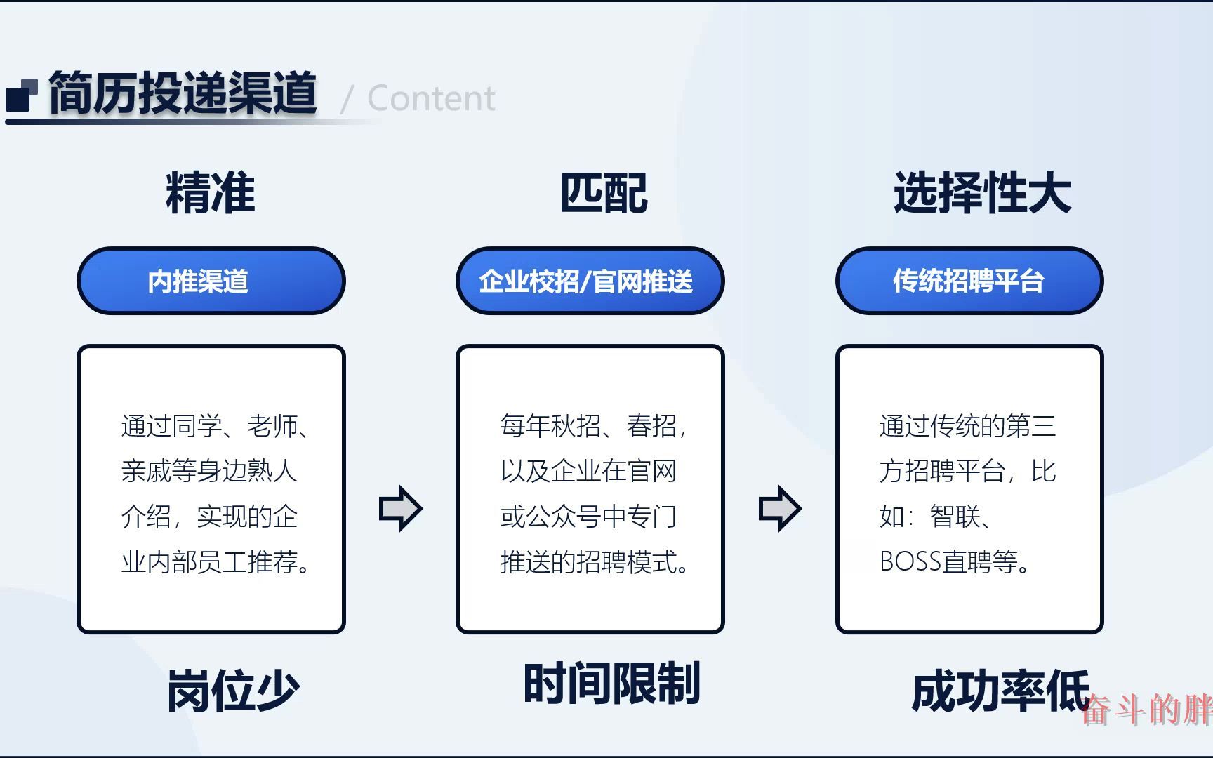 大学生职业规划8.简历投递的平台与渠道哔哩哔哩bilibili