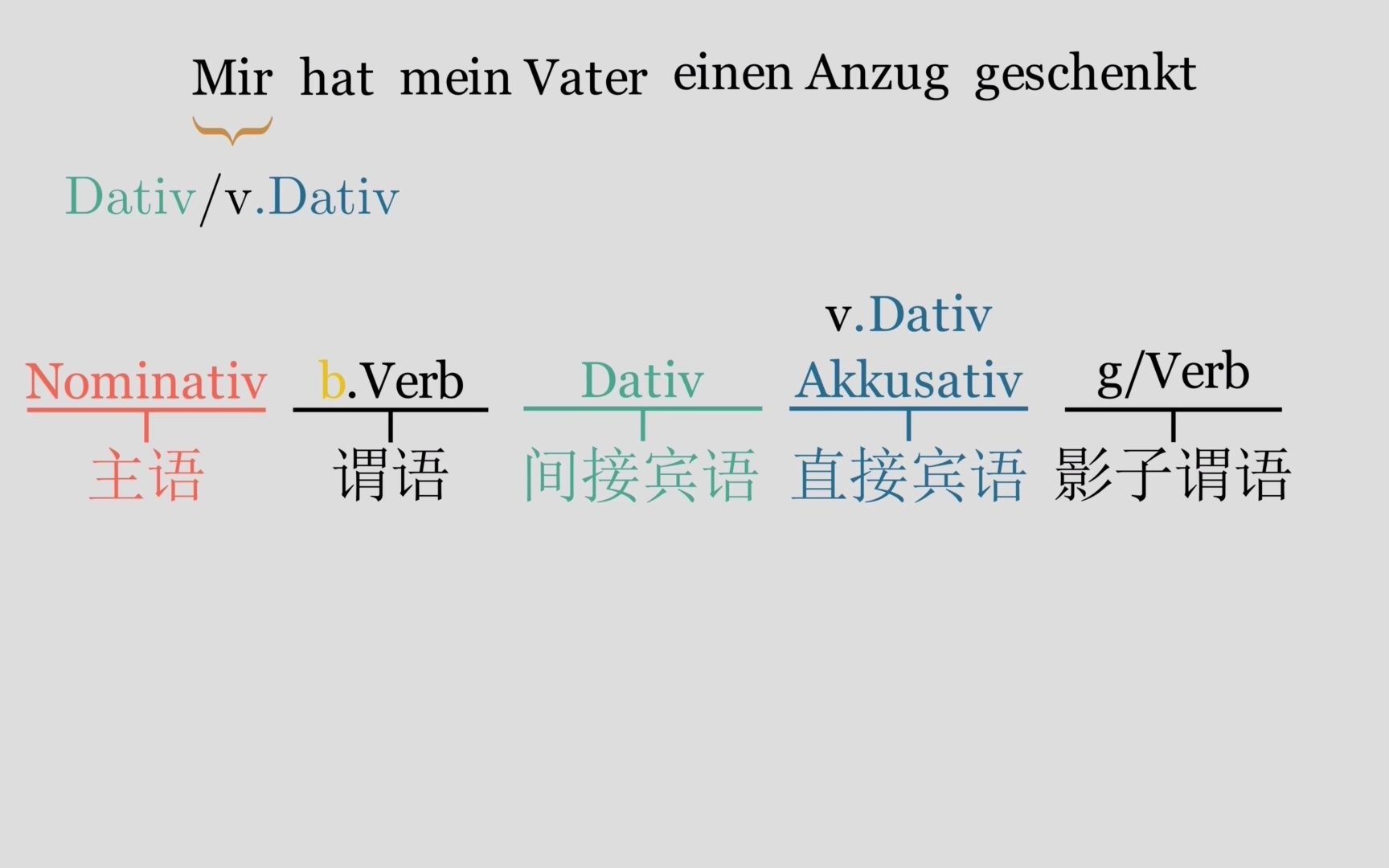 [图]如何正确理解德语语句最终章:学会拆解德语语句，做一个德语语法的工程师。