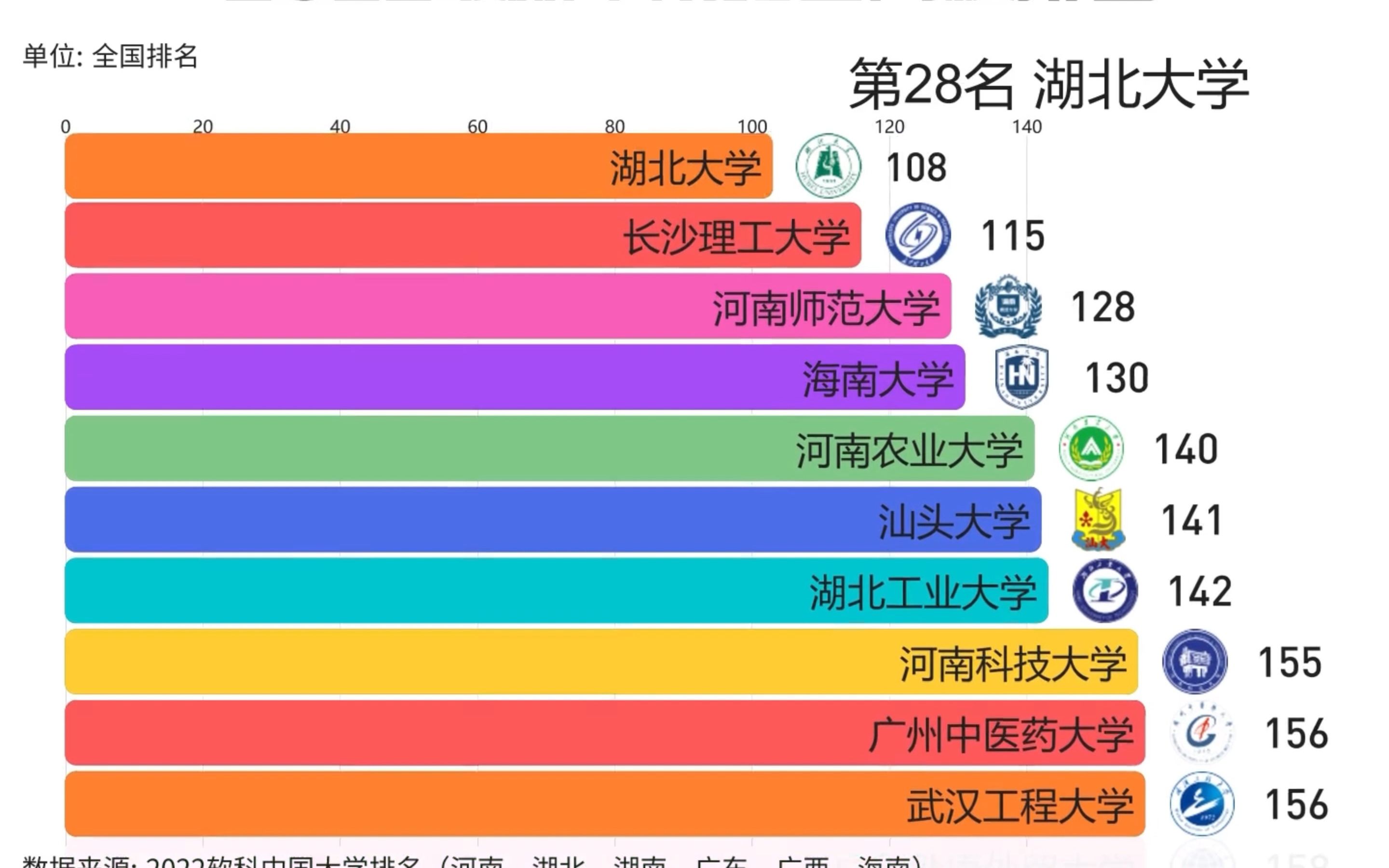 [图]2022最新中南地区高校排名，共有23所大学进入全国百强！