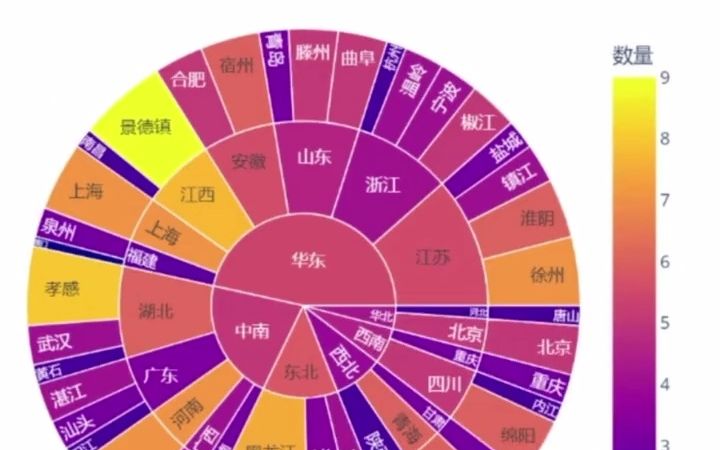 3行代码生成动态交互式图表,来新科教育学会Python,提升你的办公能  抖音哔哩哔哩bilibili