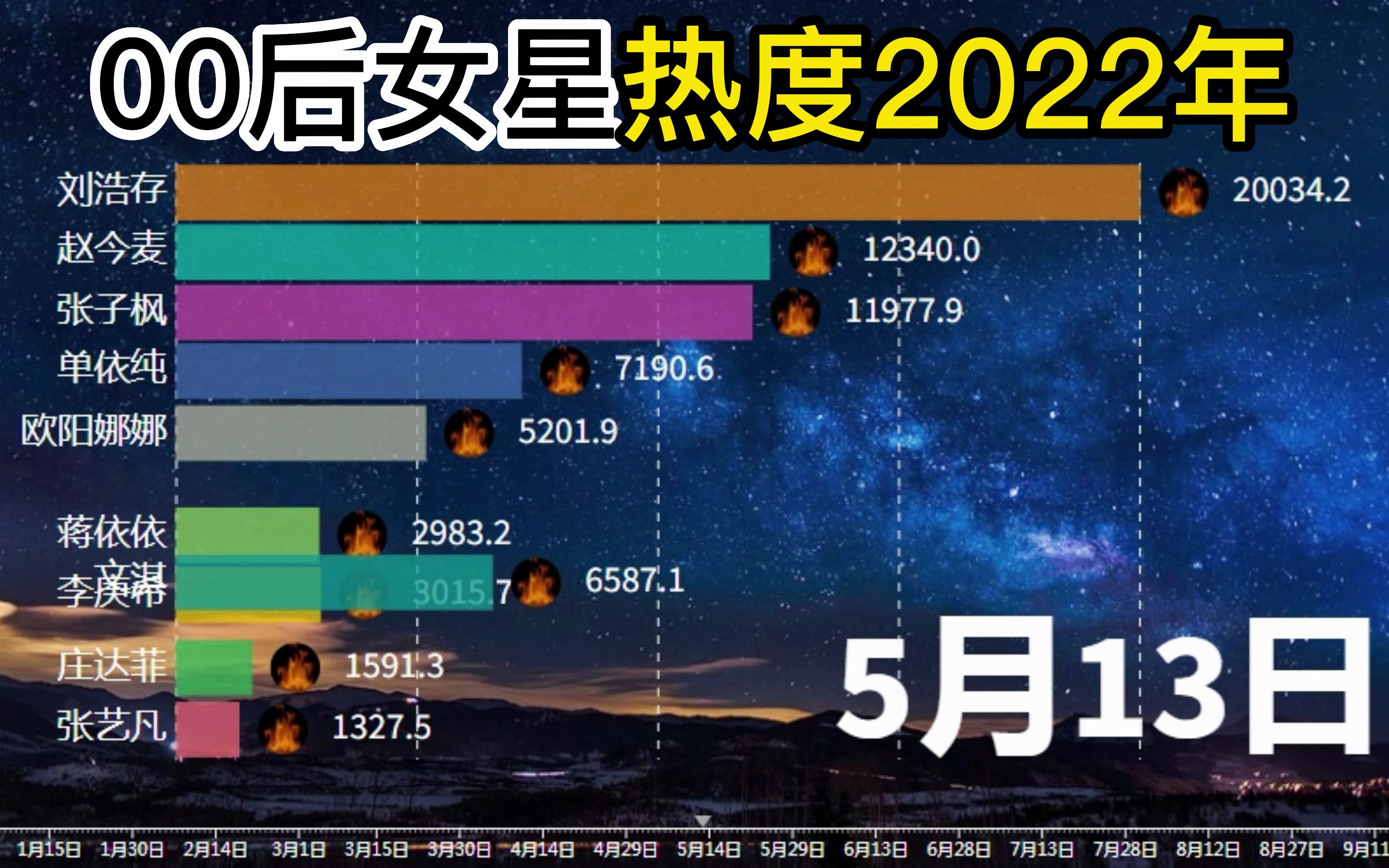 00后女明星热度对比2022年,你认识几个?谁能成为流量中心?哔哩哔哩bilibili