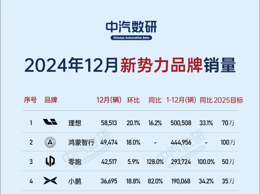 202512【2024年新势力销量及全年目标完成率&2025年销量目标】哔哩哔哩bilibili