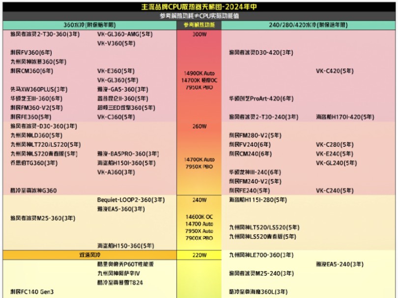 CPU散热器天梯图,CPU风冷散热器天梯图,CPU水冷散热器天梯图,机箱风扇推荐,冷排风扇推荐,硅脂推荐,麻烦点个赞,谢谢!哔哩哔哩bilibili