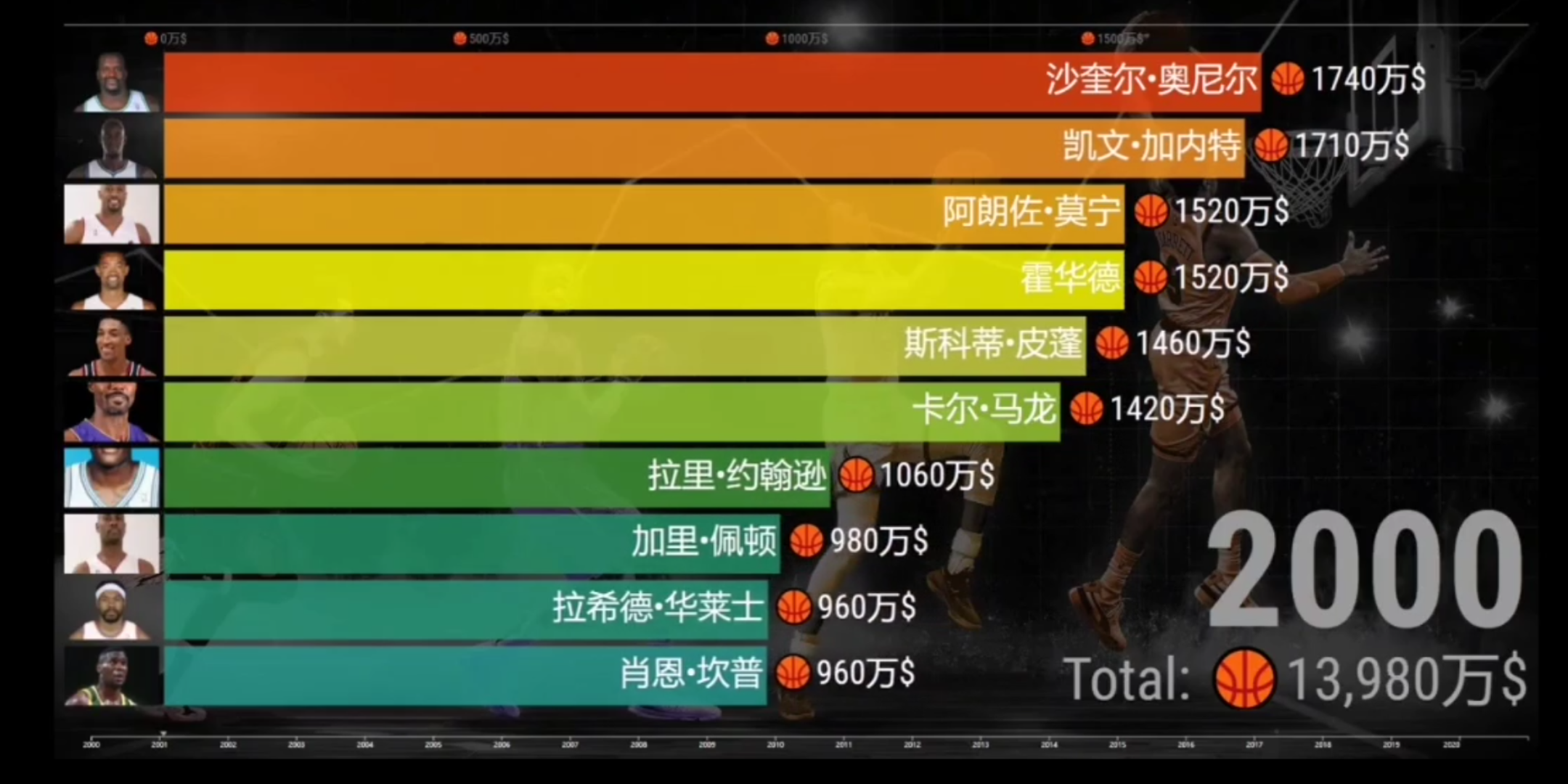 科比霸榜多年 NBA球星收入前十TOP榜哔哩哔哩bilibili