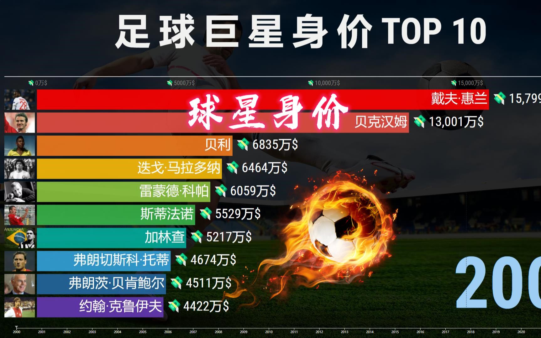 [图]全球足球巨星身价TOP 10，22年变化，梅西C罗对比！