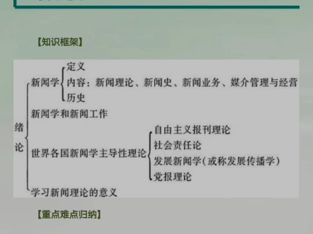 考研新闻传播(李良荣新闻学概论第六版)前六章重点把握知识点梳理(二八原则)哔哩哔哩bilibili