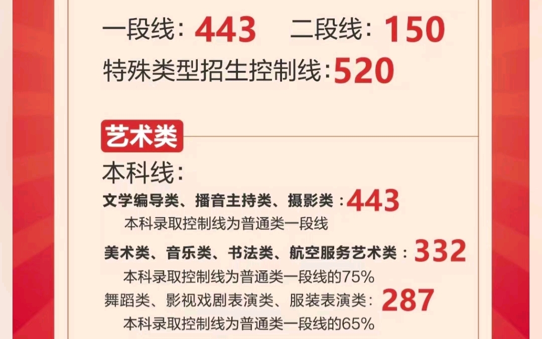 山东高考分数线出炉!其中特殊类型招生控制线为520分,一段线为443分,二段线为150分.哔哩哔哩bilibili