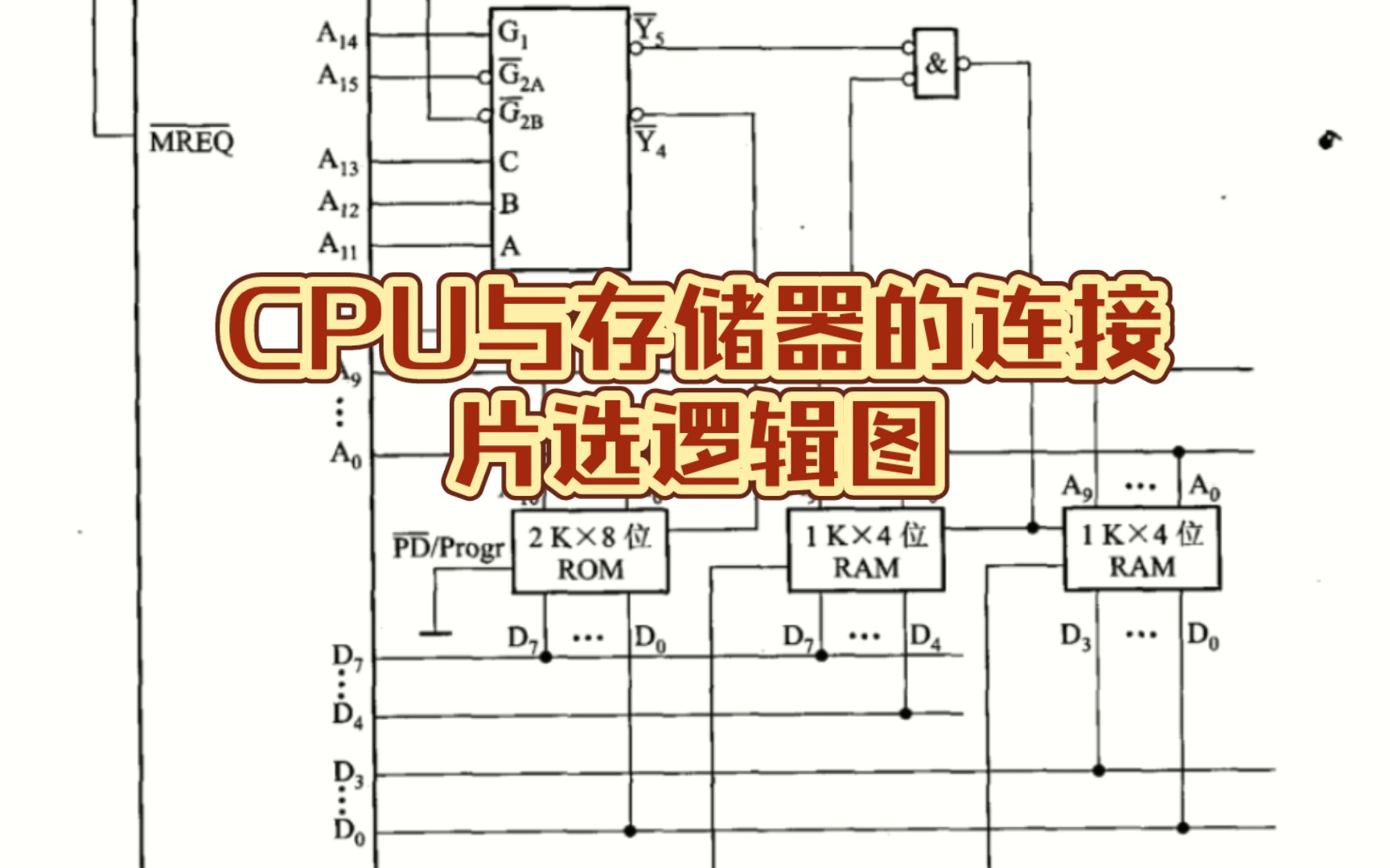 [图]【计算机组成原理】例题4.1-CPU与存储器的连接