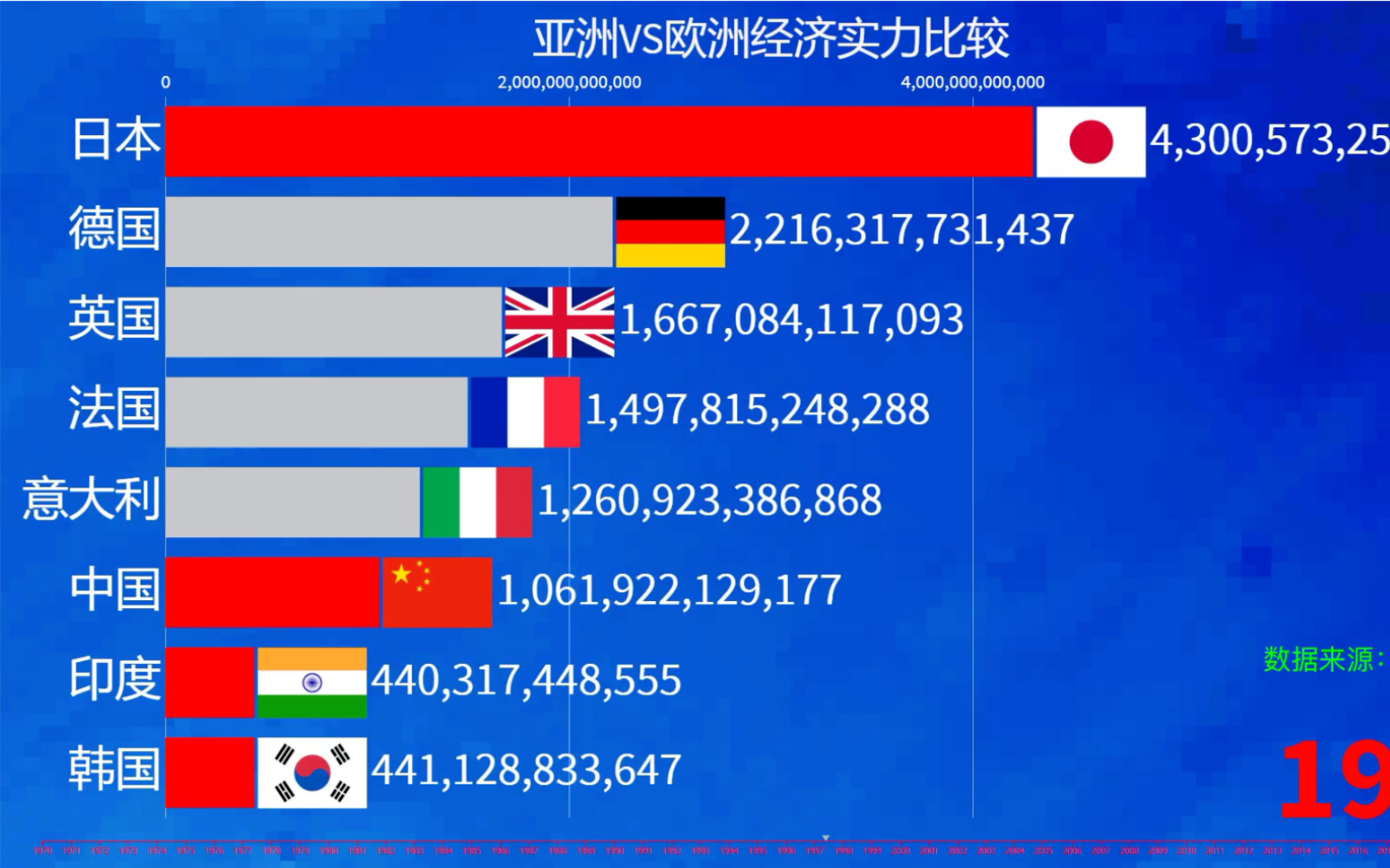 亚洲vs欧洲经济排名.中国不断KO对手!哔哩哔哩bilibili