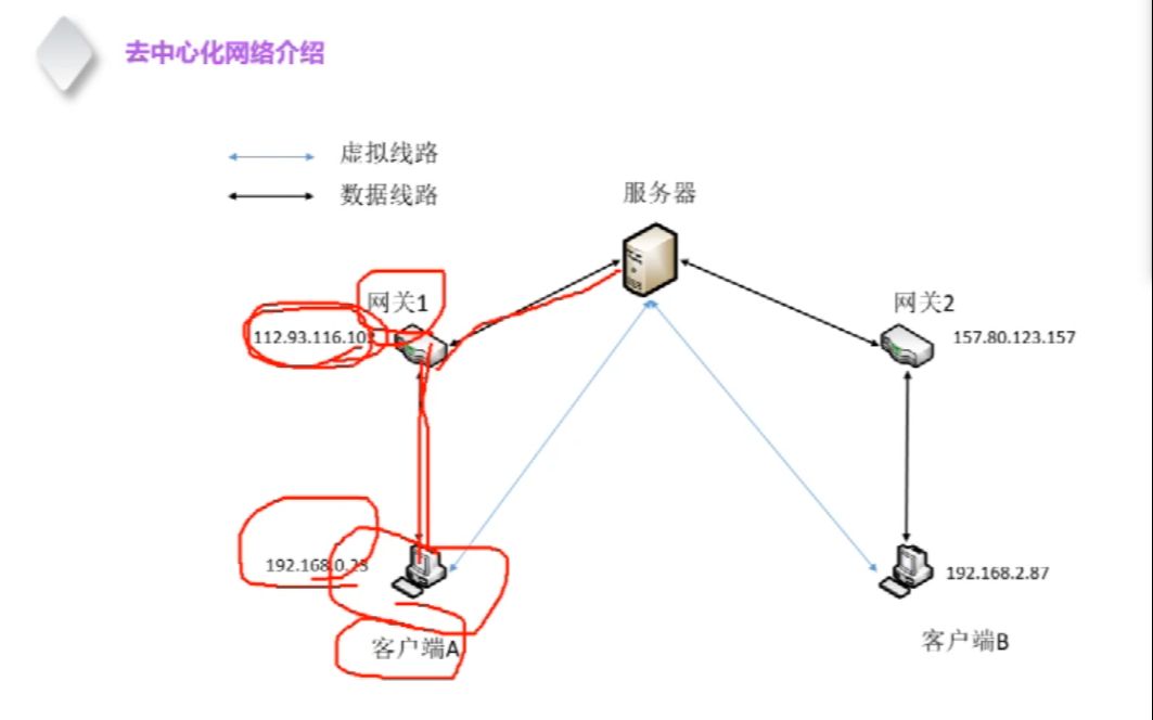 去中心化,p2p,网络穿透一起搞定哔哩哔哩bilibili