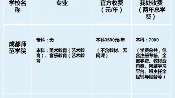 四川小自考官方收费对比我们助学点收费明细哔哩哔哩bilibili