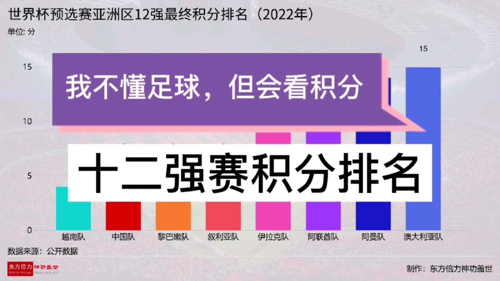我不懂足球,但是我会看积分,世界杯预选赛亚洲区12强赛最终积分排名哔哩哔哩bilibili