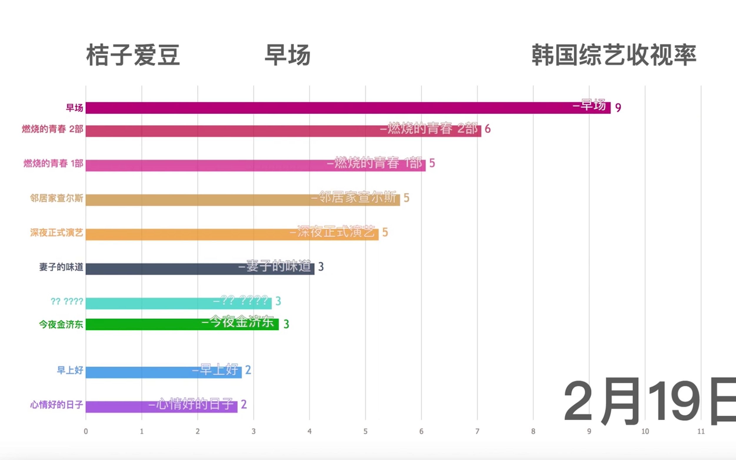 [图]【桔子爱豆】韩国综艺每日收视率TOT10视频可视化来啦 (2019年1-2月） 白宗元的小巷餐厅，Happy Together，我家的熊孩子，我一个人生活，Ru