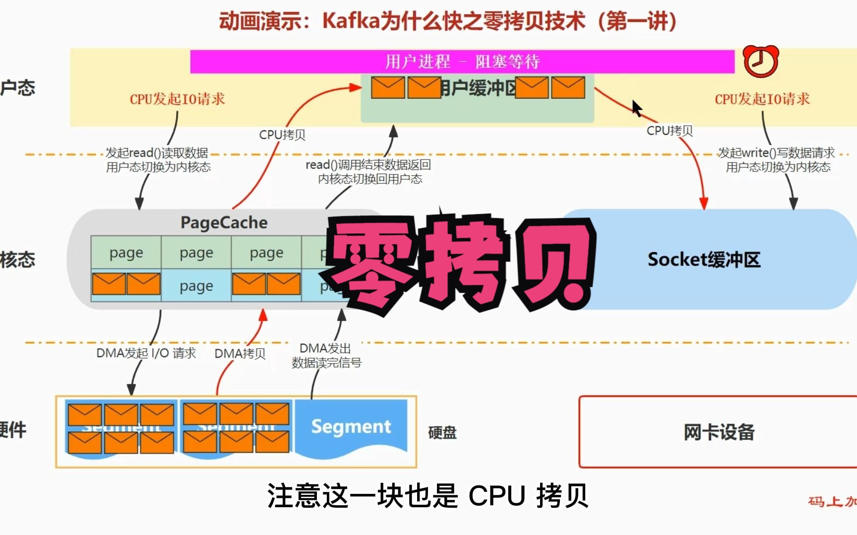 [图]动画讲解：Kafka为什么快之零拷贝技术