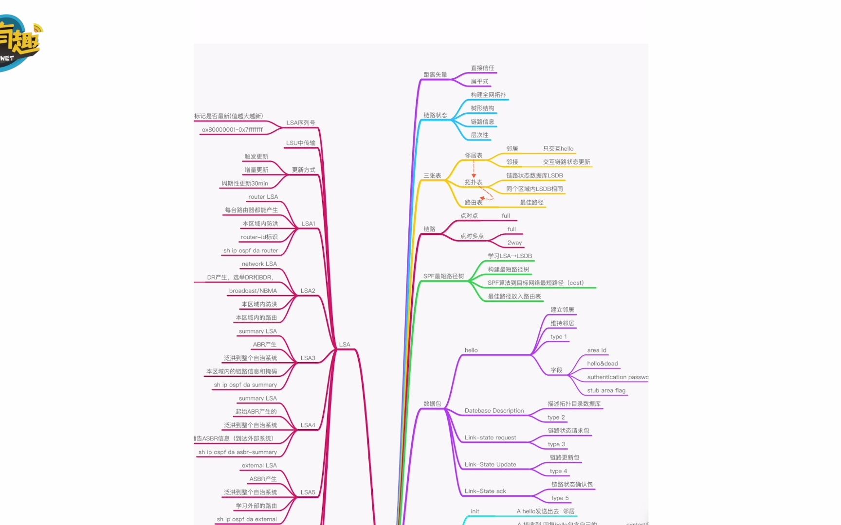 OSPF思维导图01.链路和距离矢量,三张表哔哩哔哩bilibili