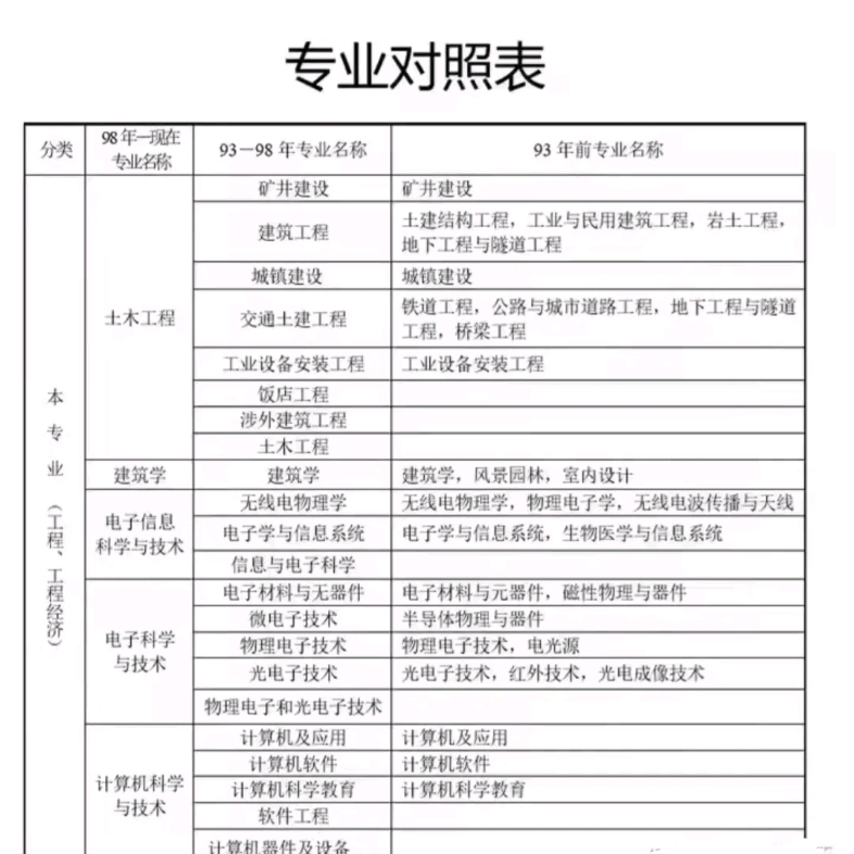 哪些专业可以报考一建呢哔哩哔哩bilibili