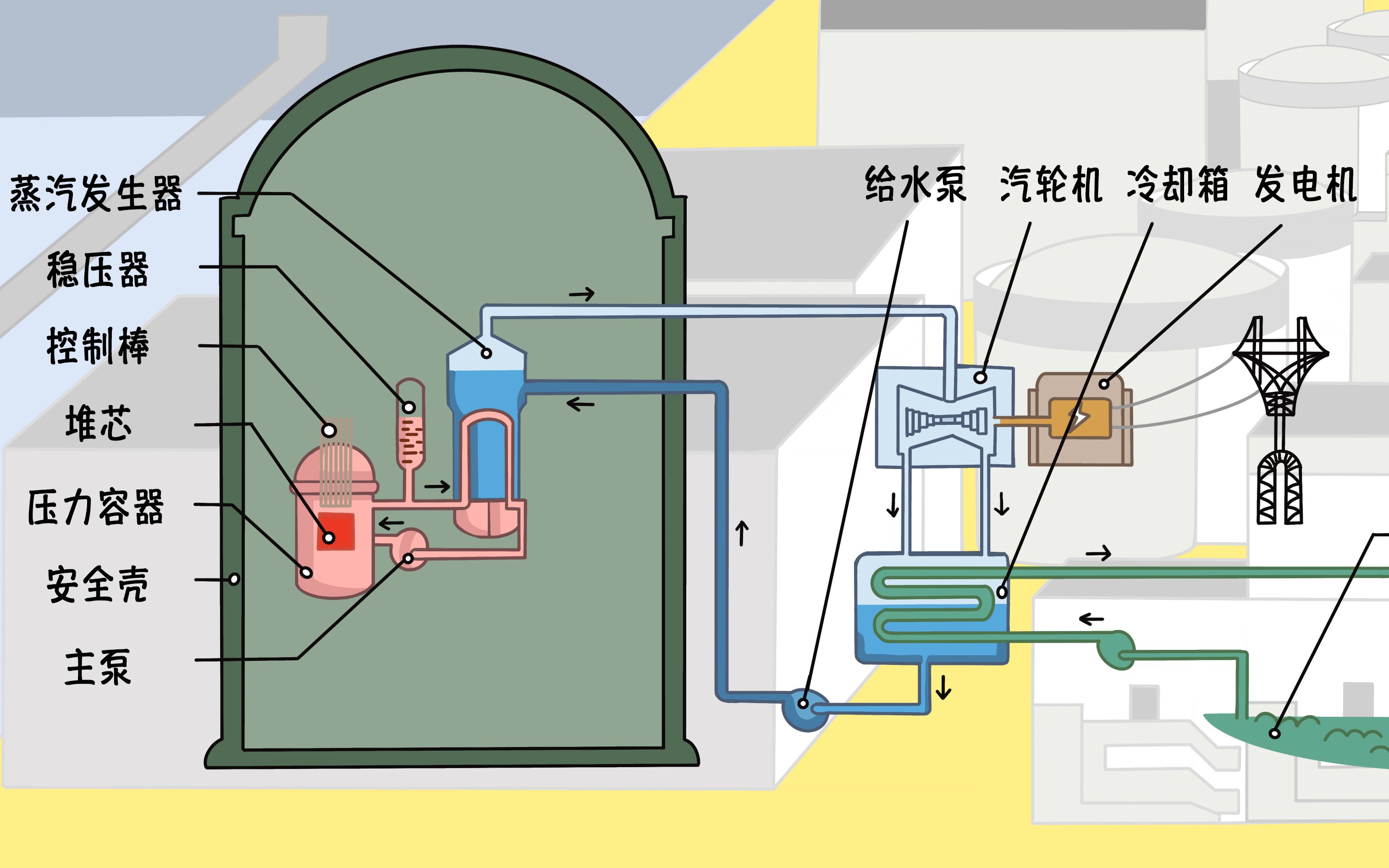 【华龙一号】基于手绘图的核电站热循环动画