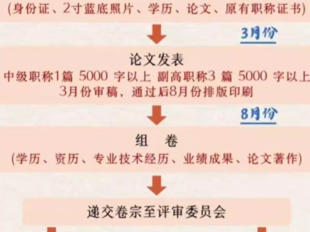 【海德教育】河北中高级工程师职称评审流程