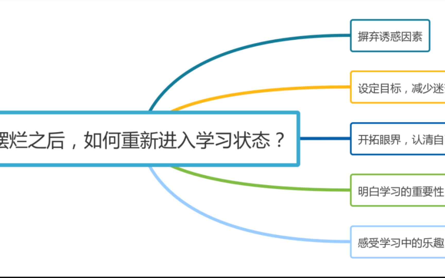 [图]长期摆烂后如何恢复学习状态