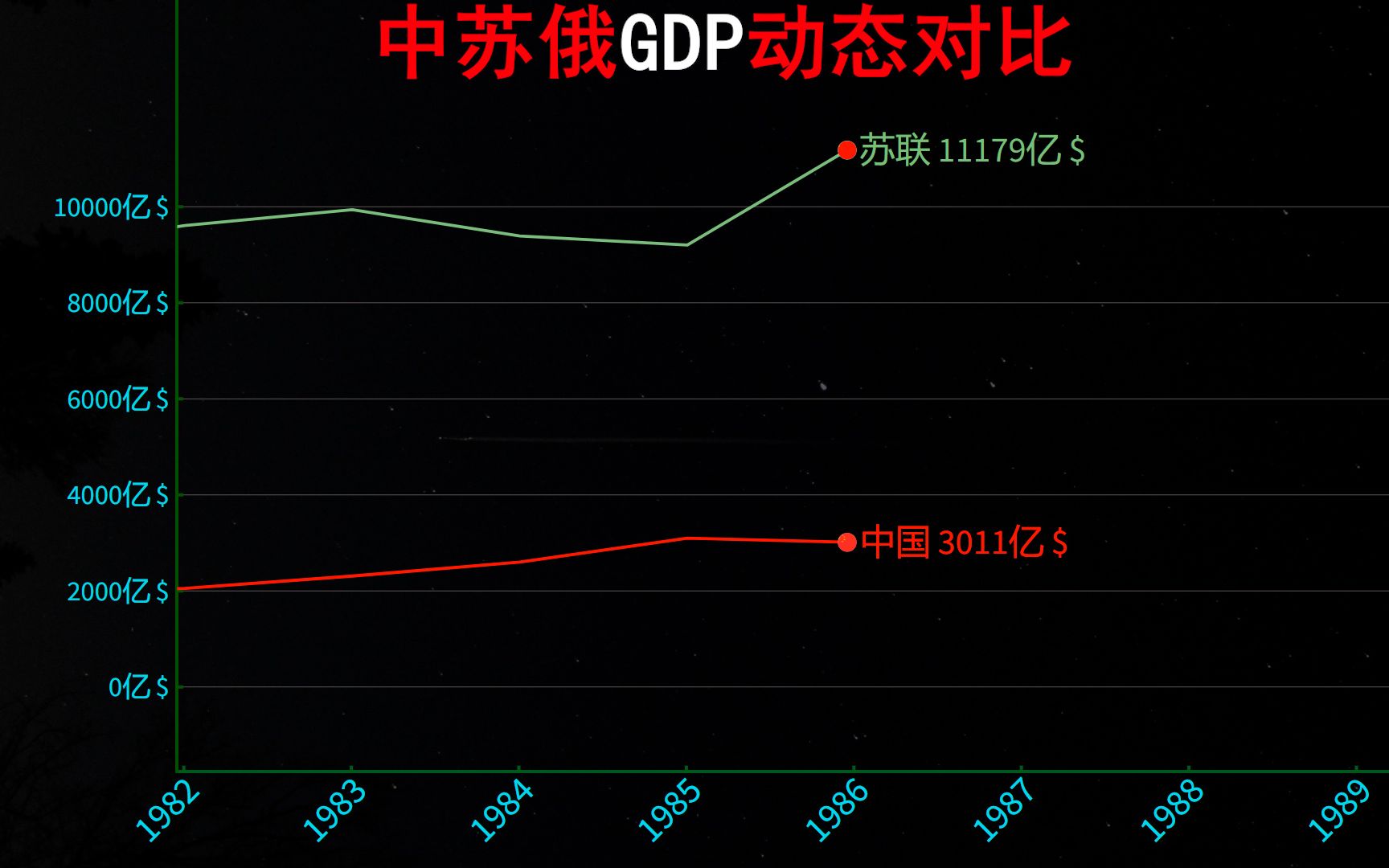 近60年,中国 苏联 俄罗斯GDP实力动态对比哔哩哔哩bilibili